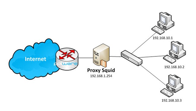 Conheça o Squid(Servidor Proxy) e seus benefícios