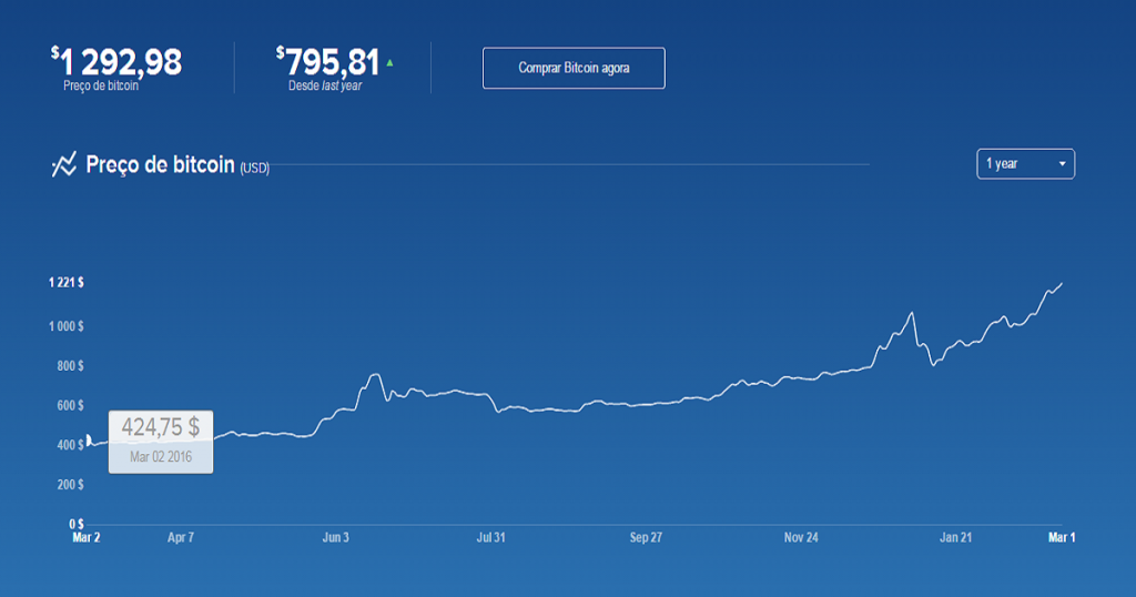 trading de bitcoin