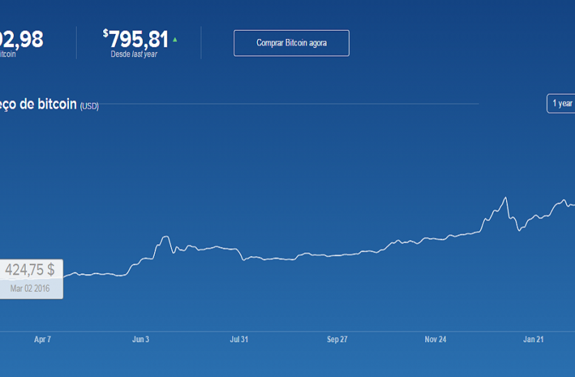 Trading de Bitcoin como forma de investimento