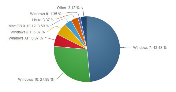 Linux cresceu 50% no último ano e ultrapassou 3,37% do Mercado